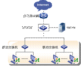 局域网内PC动态分配IP地址，server静态分配地址