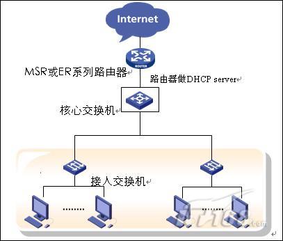 局域网内PC动态分配IP地址，server静态分配地址