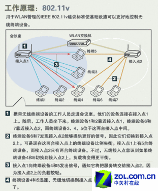 802.11v工作原理