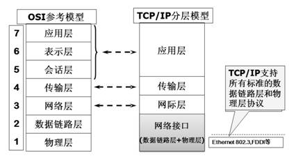TCP/IP分层与OSI对应关系
