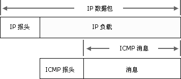 ICMP在IP数据包封装