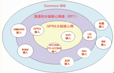 图1移动核心网在不同层面的整合来源：3GPPworkshop
