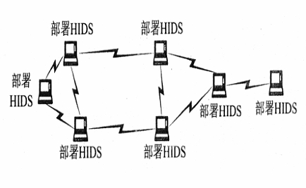 移动自组网模式中的入侵检测架构