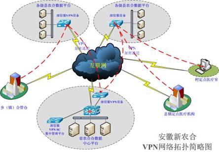 深信服VPN应用农村信息化建设