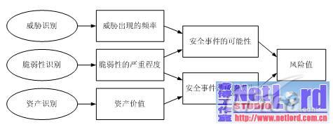 网络风险评估