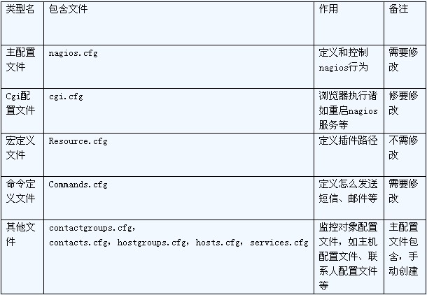 配置nagios