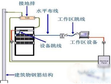 通信系统配线间接地示意图