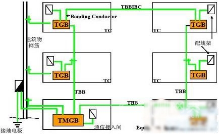 综合布线 接地与联结技术