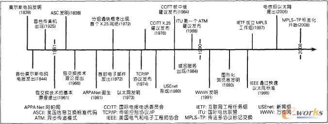 互联网发展