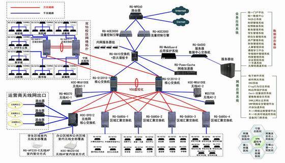 宁夏医科大学网络拓扑图