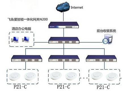 郑州汉庭快捷酒店无线云覆盖方案拓扑图