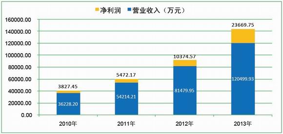 网宿2010-2013年业绩增长图