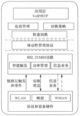 图2　媒介独立性切换示意图