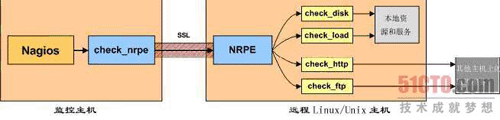 Nagios 通过 NRPE 来远端管理服务