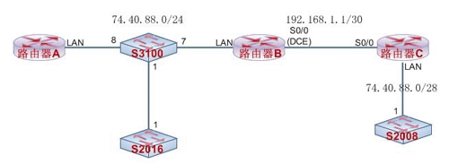 采用主机路由条目指定