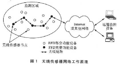 基于IEEE802.15.4无线传感器网络的IPv6协议栈（一）