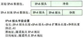 IPv4封装IPv6数据包方式