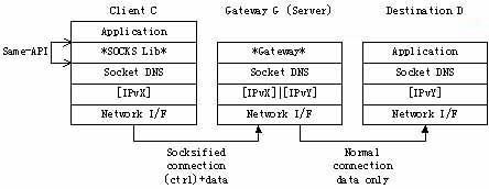 图2  采用SOCKS64技术的网络通信原理