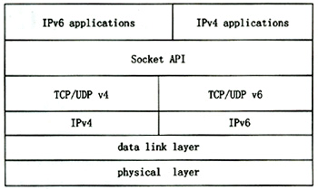 图1 IPv4/IPv6双协议栈结构