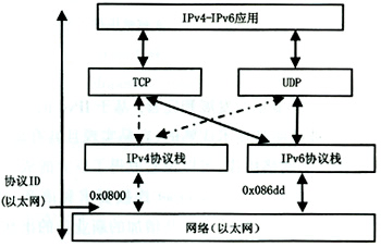 图2 支持IPv4和IPv6的双协议栈应用