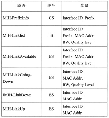 表2　具备新参量的MIH原语
