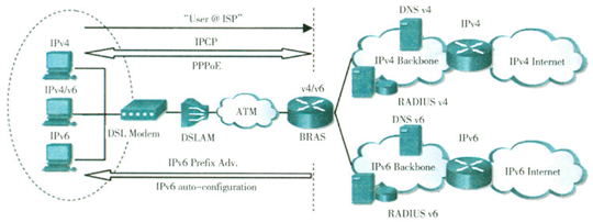 图5　双栈PPPoE/桥接混合接入方案