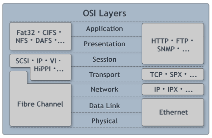 OSI参考模型和FC光纤通道分层模型的比较