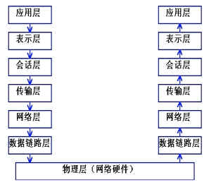 图解：OSI传输协议模型