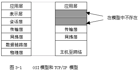 TCP/IP参考模型