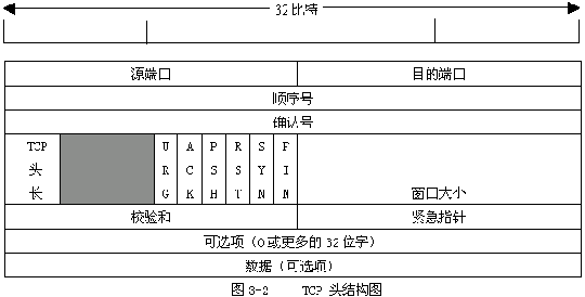 图2给出了TCP数据报头的格式