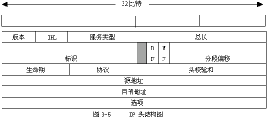 TCP/IP原理、基础以及在Linux上的实现