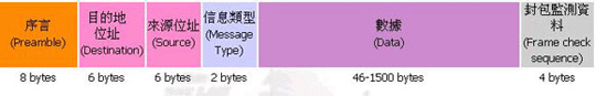Ethernet 的 Data Link Layer Frame