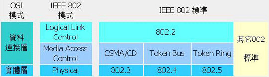 Media Access Control 和 Logical Link Control