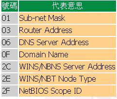 TCP/IP基础：DHCP协议