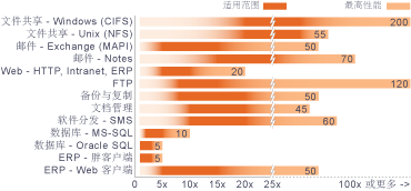 应用程序加速不仅仅是WAN优化