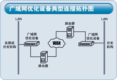 WAN加速——广域网优化技术与应用分析