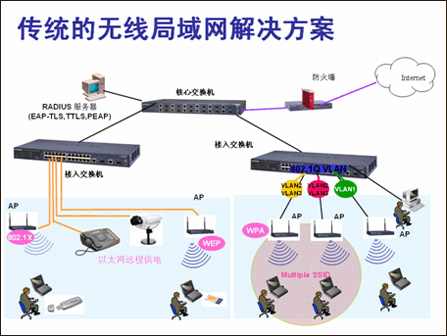 图1：传统的无线局域网解决方案