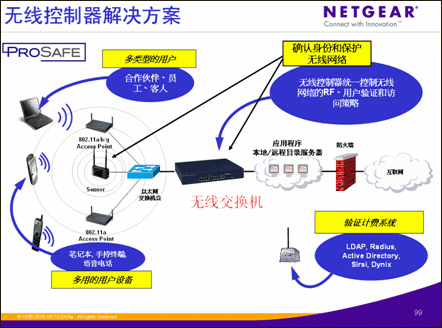 图2：基于无线控制器的无线局域网解决方案