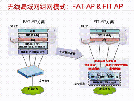 图3：两种无线解决方案的区别