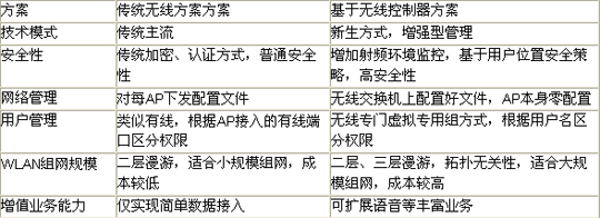 表1、两种不同的方案的对比表