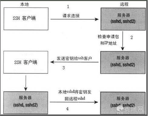 保护SSH免受强力口令破解攻击