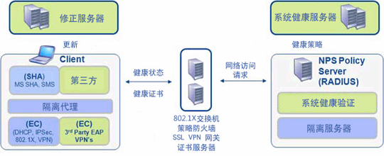 网络访问保护组件