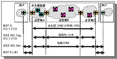 图4 电信级以太网OAM功能的层次架构
