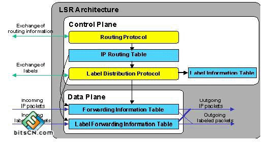 LSR设备的体系结构