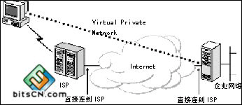 三种环境下的VPN应用实现方法