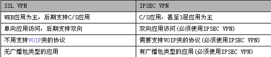 根据主要应用选择