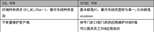 根据网络终端情况类型 