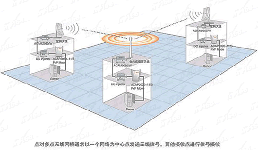 点对多点无线桥接模式