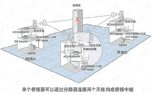 单个桥接器作为中继器