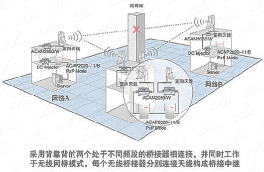 两个桥接器背靠背组成中继点